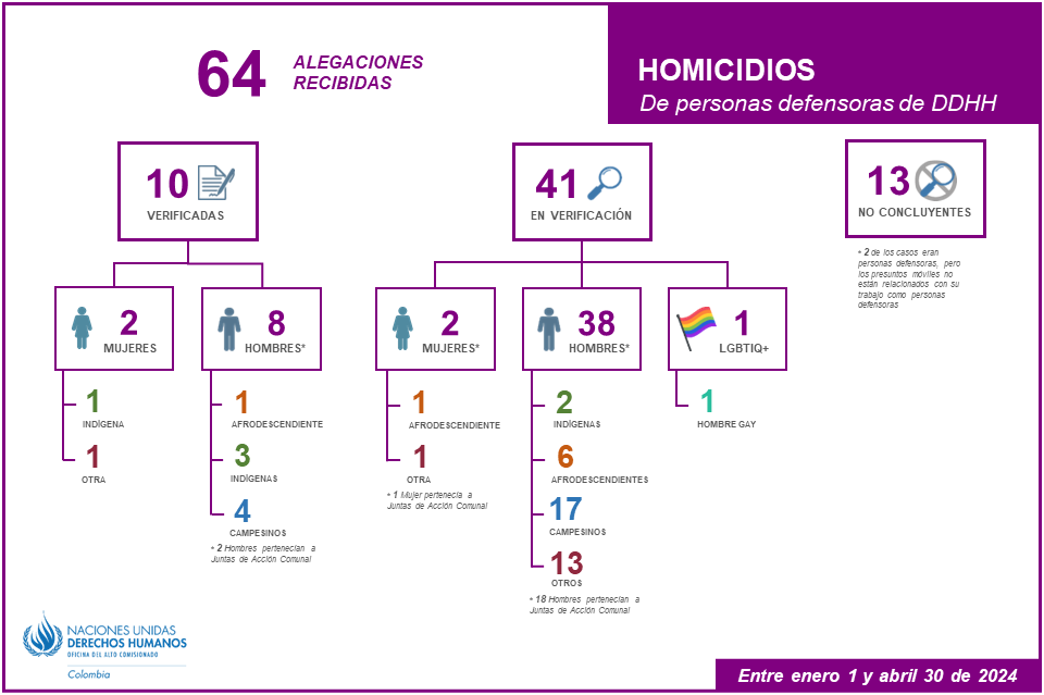 Homicidios de personas defensoras de derechos humanos del 1 de enero al 30 de abril de 2024