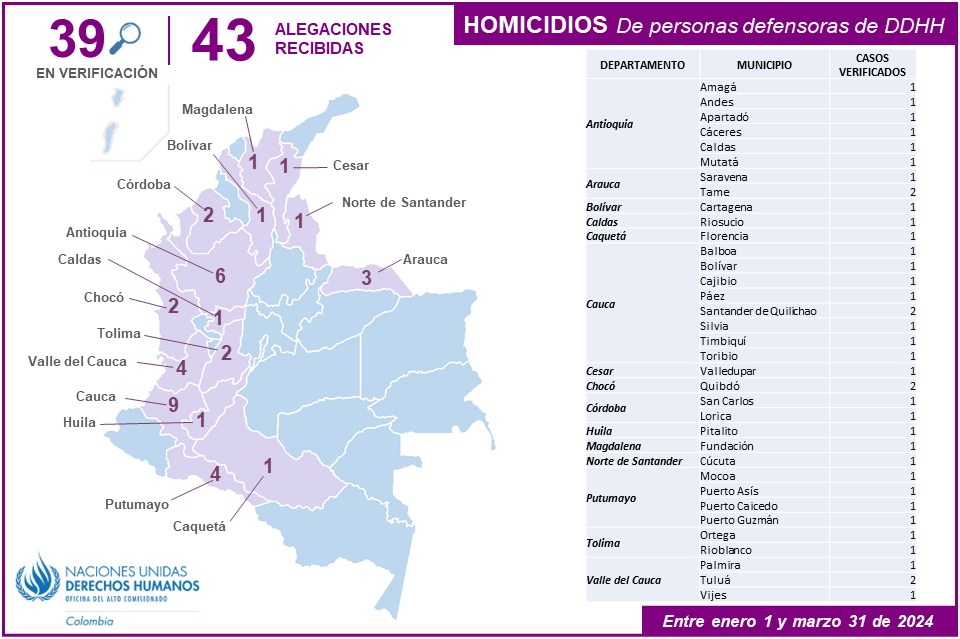 Homicidios de personas defensoras de derechos humanos del 1 de enero al 31 de marzo de 2024