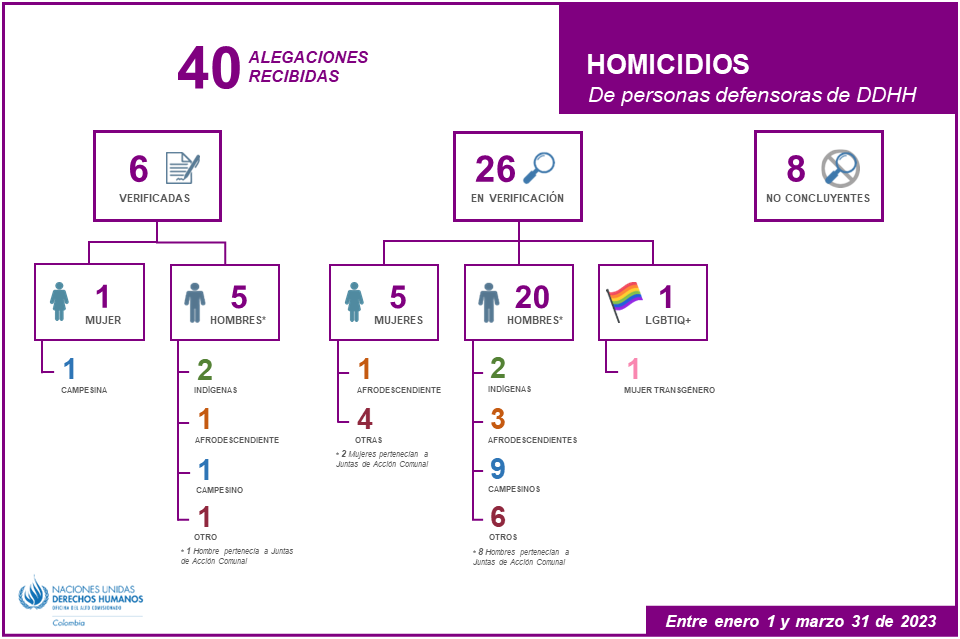 Homicidios de personas defensoras de derechos humanos del 1 de enero al 31 de marzo de 2023