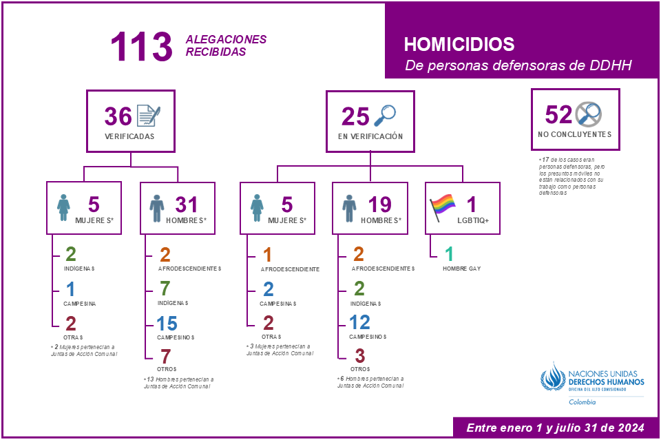 Homicidios de personas defensoras de derechos humanos del 1 de enero al 31 de julio de 2024