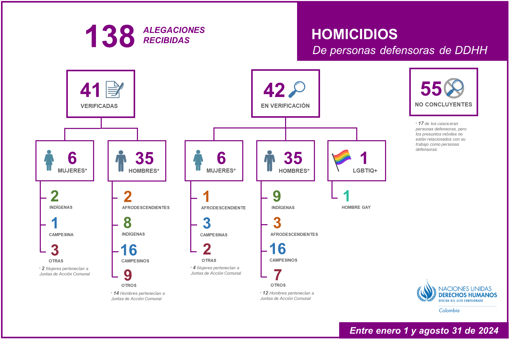 Homicidios de personas defensoras de derechos humanos del 1 de enero al 31 de agosto de 2024